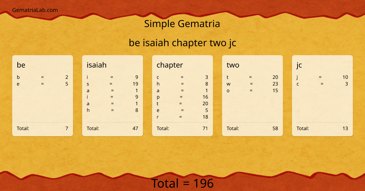 be isaiah chapter two jc in simple Gematria